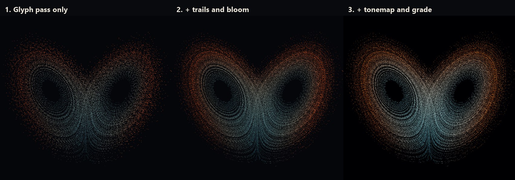 The lorenz example captured by the engine at the same frame three ways: the glyph pass alone, a grainy butterfly of dots; with trails and bloom, the loops fill in and glow; with the tonemap and grade, deeper blacks and warmer highlights.